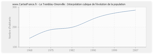 Le Tremblay-Omonville : Interpolation cubique de l'évolution de la population